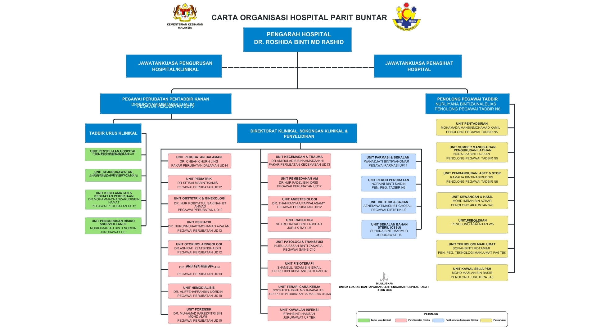 CartaOrganisasiHospitalParitBuntar