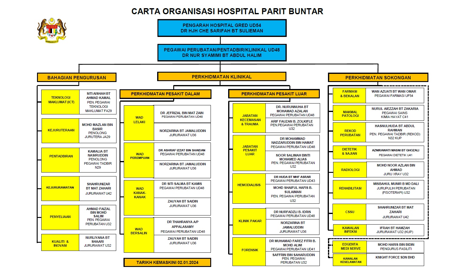 CartaOrganisasiHospitalParitBuntar