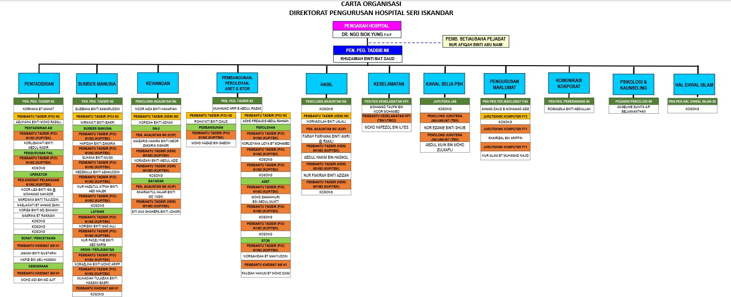 carta organisasi direktorat pengurusan