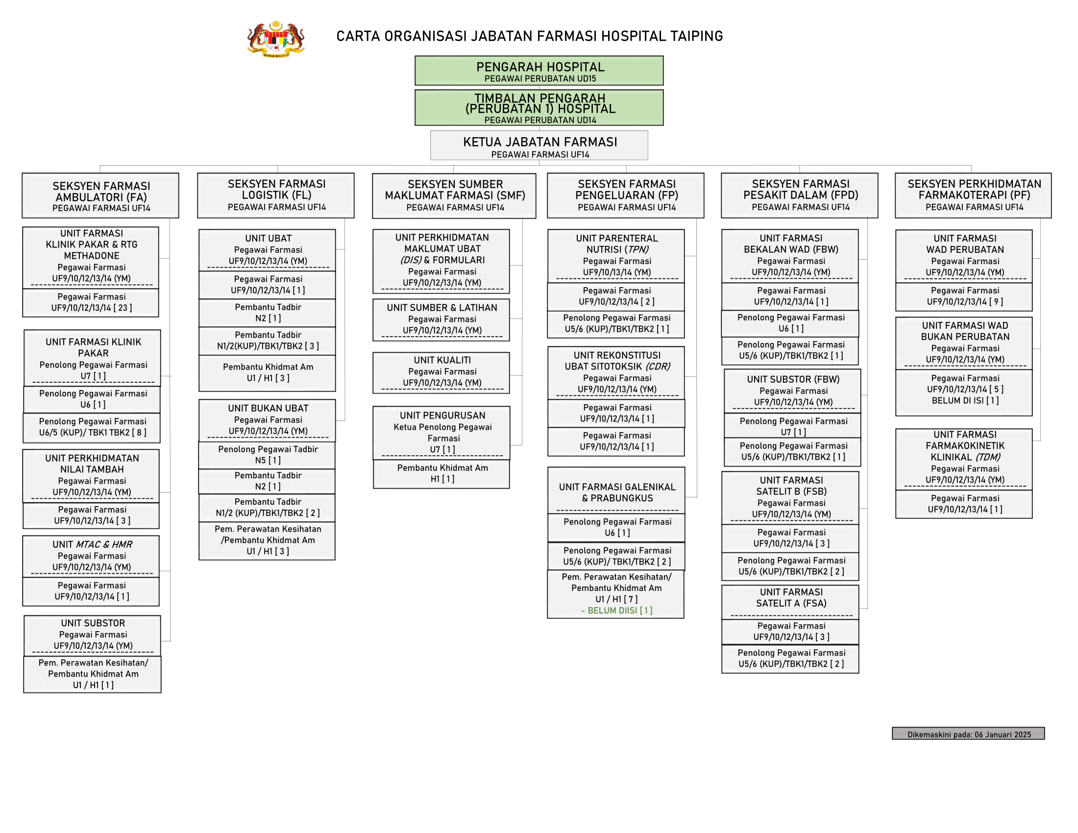 1. Carta Organisasi Jabatan Farmasi 2025 kemaskini 4.2.2025 1
