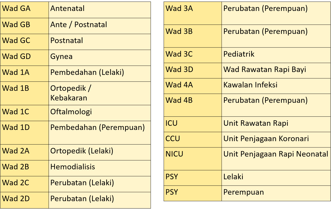 senarai wad hti