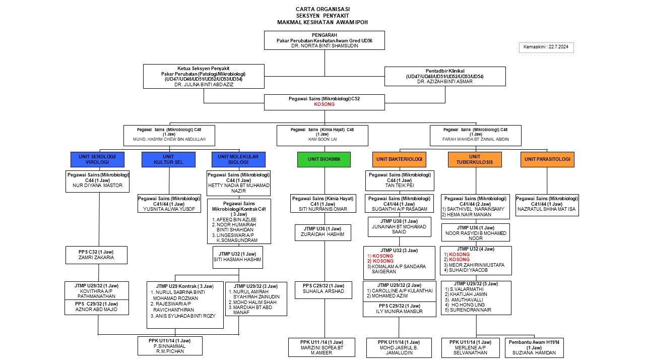 Carta Organisasi Penyakit