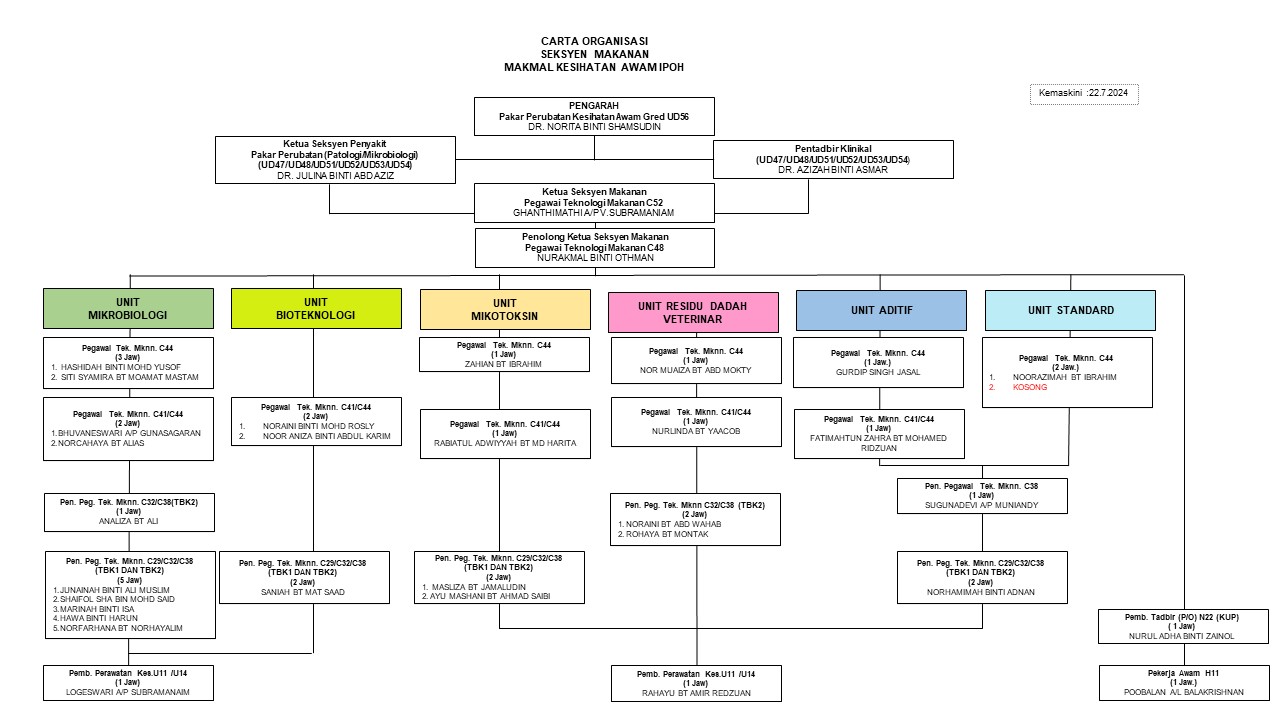 Carta Organisasi Seksyen Makanan