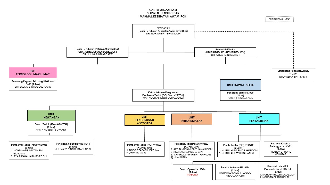 Carta Organisasi Seksyen Pengurusan