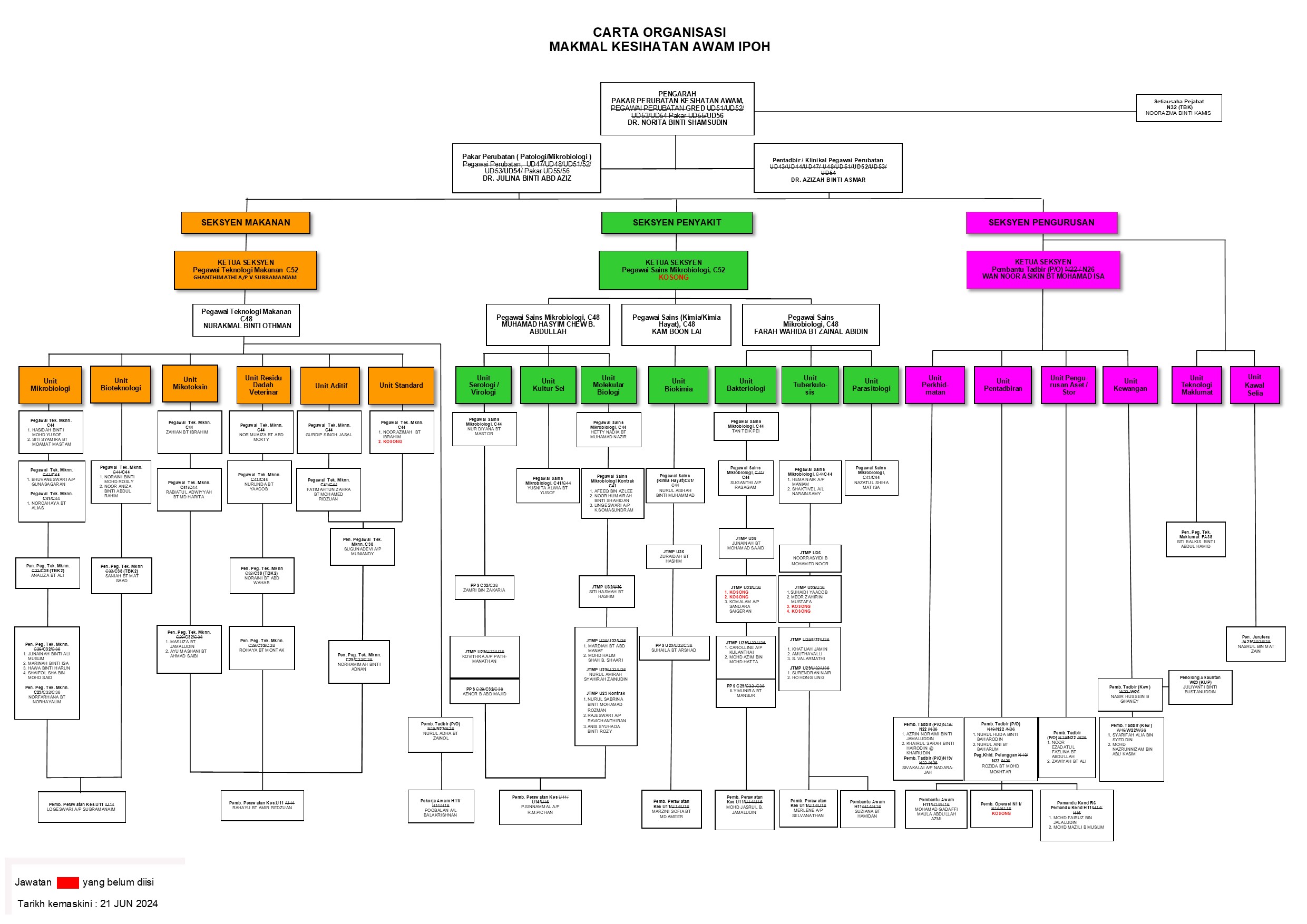 carta organisasi MKA IPOH BESERTA KONTRAK